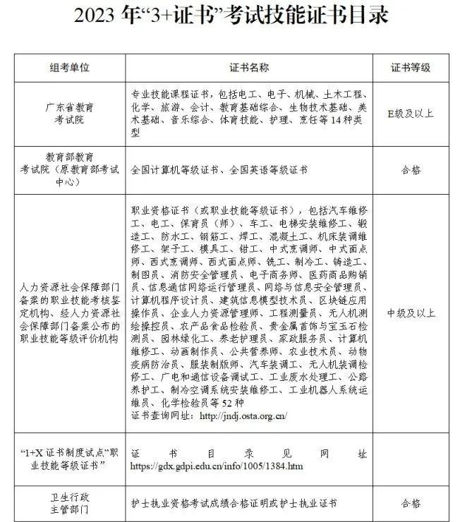 证书考试难度排名_证书考试官网_3+证书考试